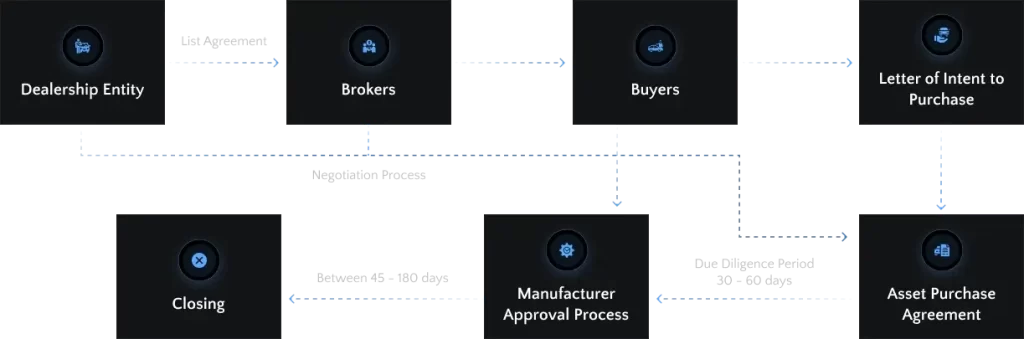 dealership-process
