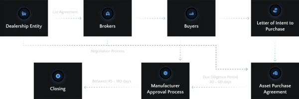 dealership-process