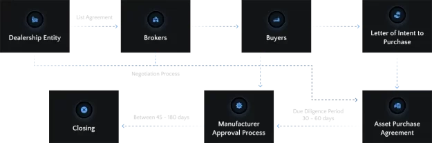 dealership-process