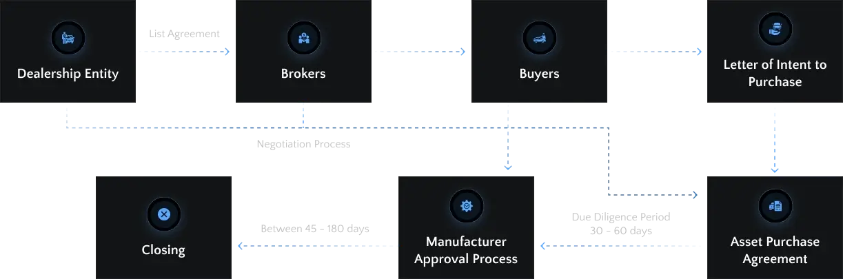 dealership-process